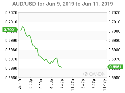 AUDUSD for Jun 11 2019