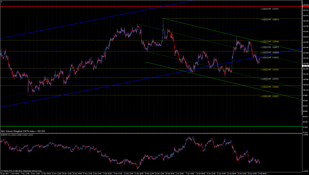 GHF% Index Chart