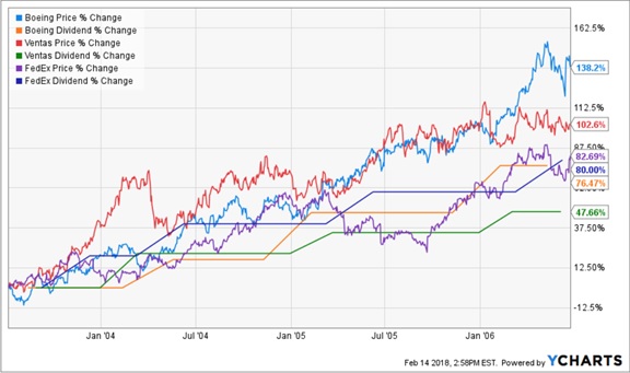 Last Rate Hike Cycle: Dividend Growers Grew, Too