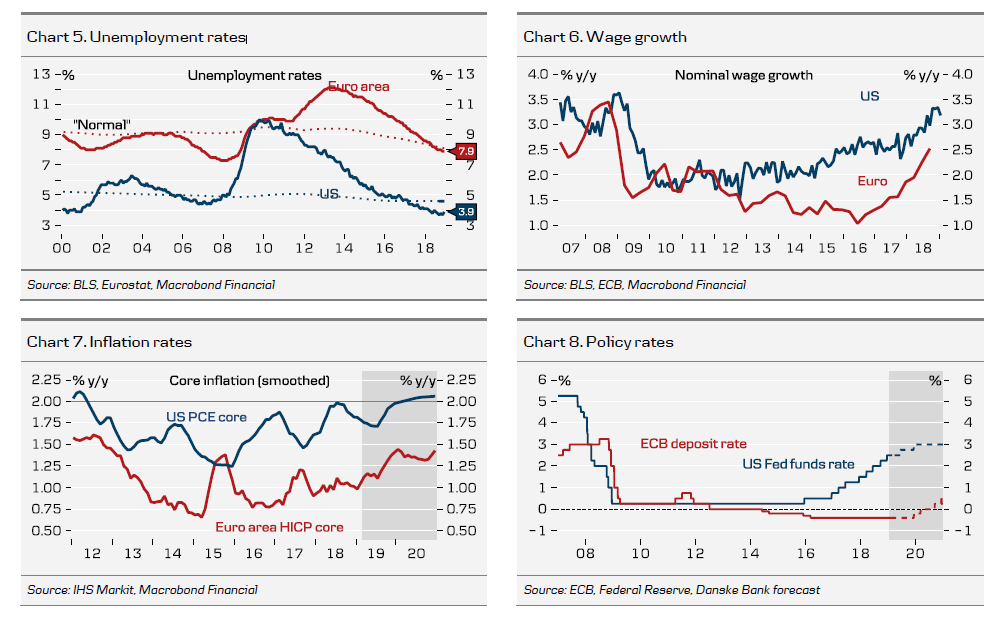 Unemployment Rates