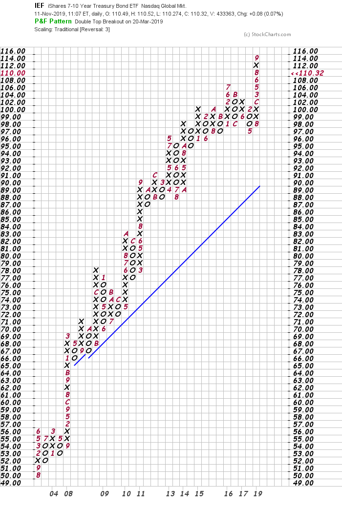 IEF Daily Chart