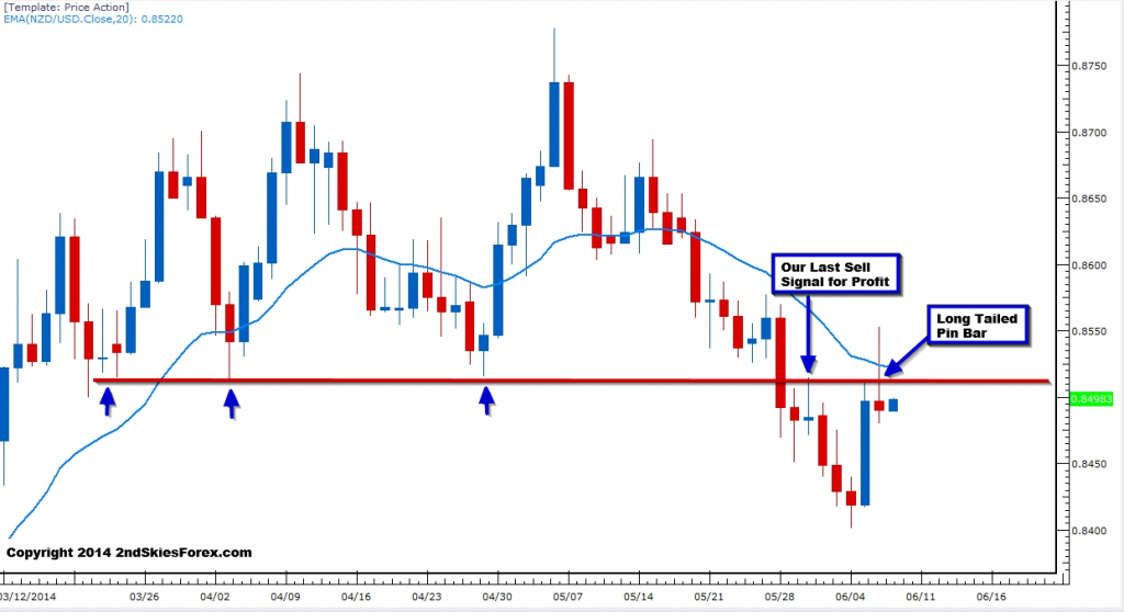 NZD/USD Daily Chart