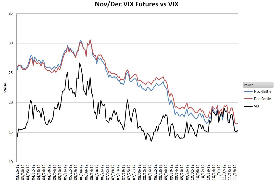 Nov/Dec Futures vs VIX