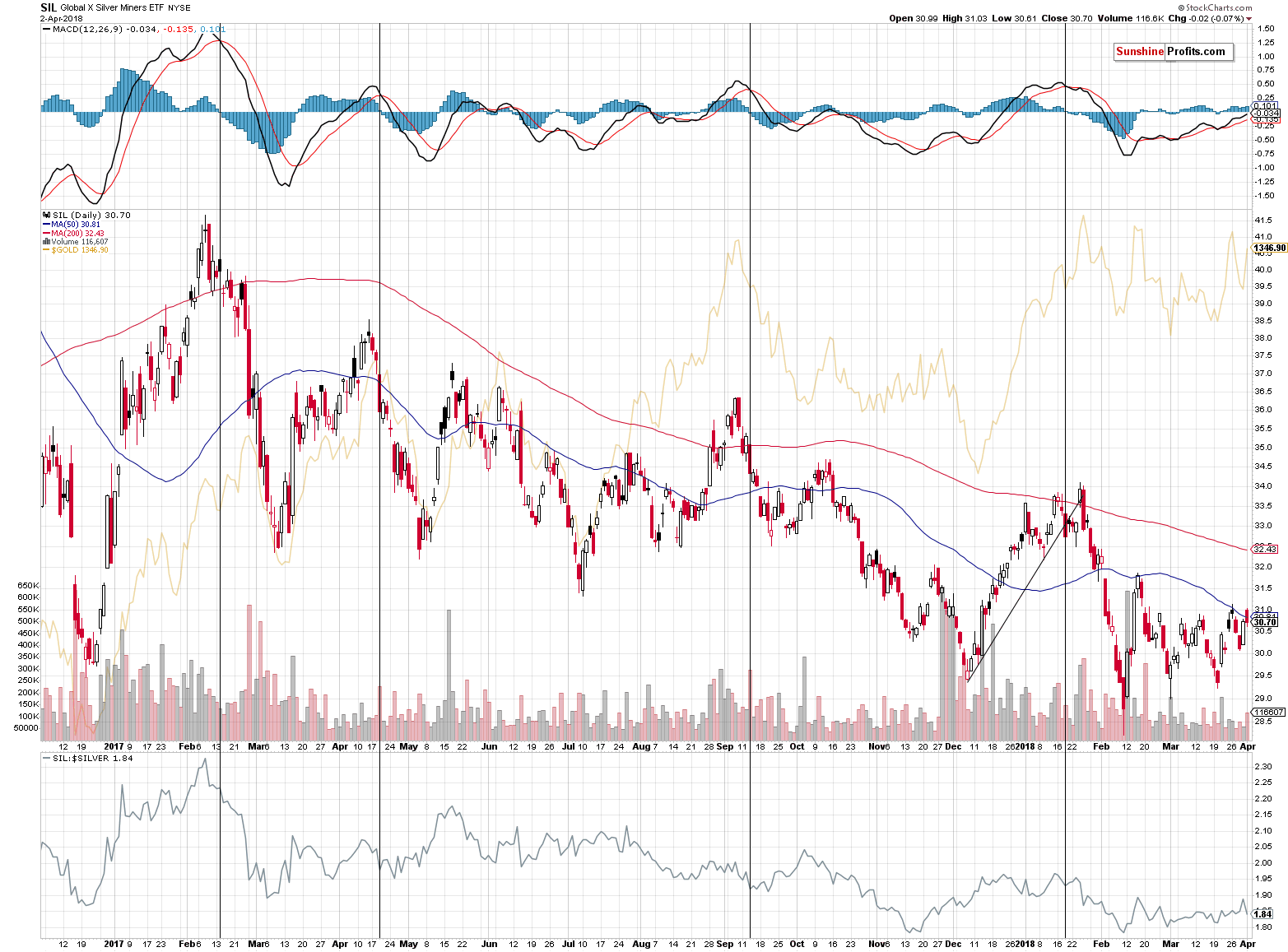 SIL - Global X Silver Miners chart