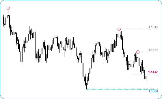 EURUSD