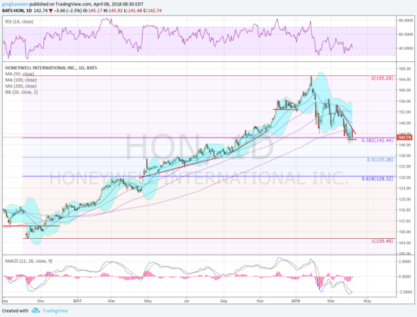 Honeywell, Ticker