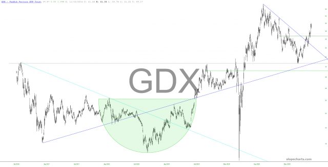 GDX Chart.