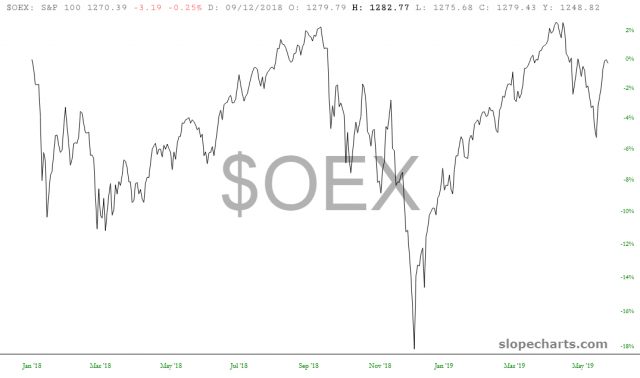 OEX Chart