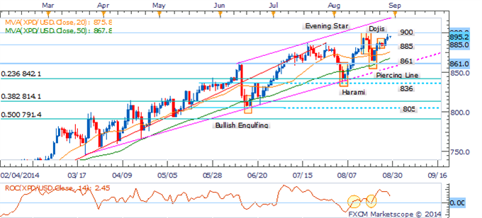 Palladium: Hits 900 Target With Core Uptrend In Force