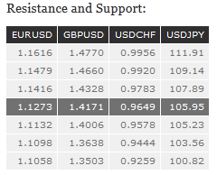 Resistance and Support