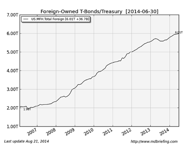 Foreign Ownership of Treasuries/T-Bonds 2006-Present