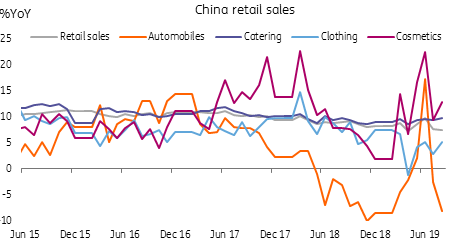China Retail Sales