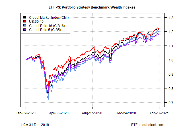 Portfolio Strategy Benchmark Wealth Indexes