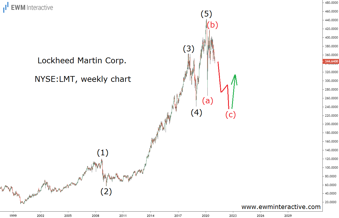 Lockheed Martin Corp Stock Chart