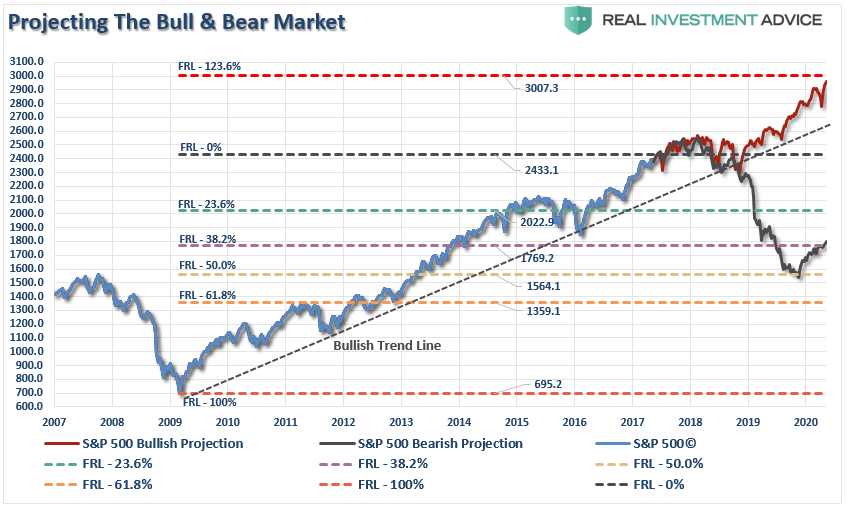 Projecting The Bull & Bear Market