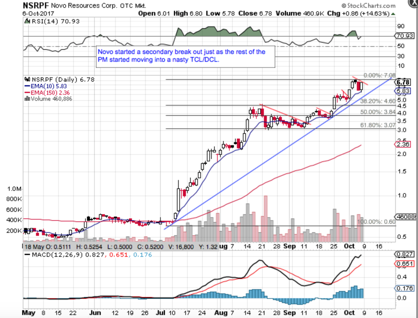 NSRPF Daily Chart