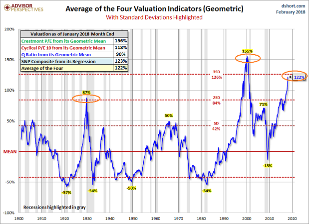 Average Of The Four Valuation Indicators