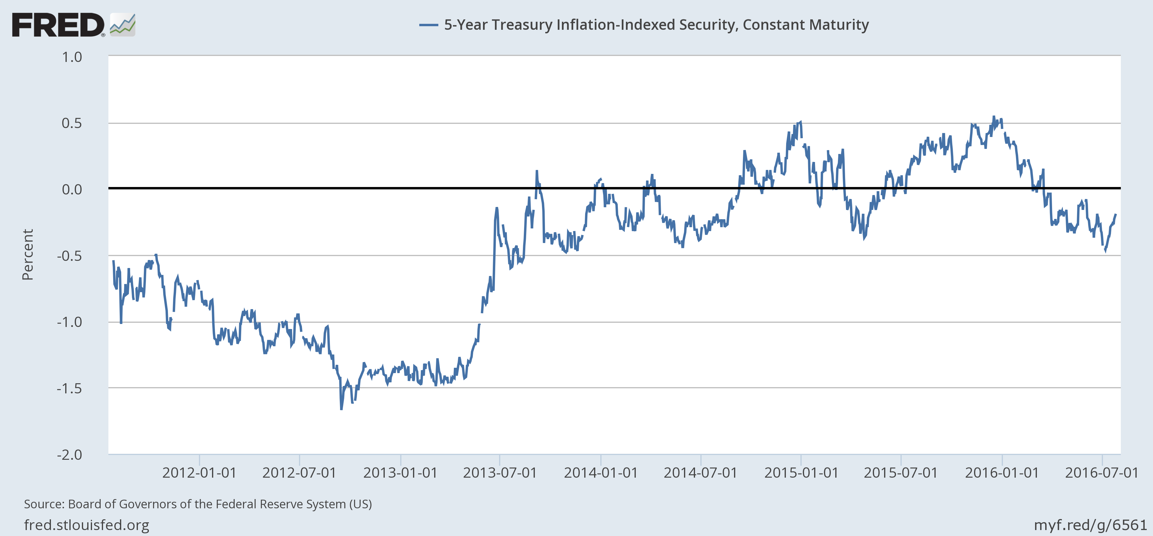 5 Year Treasury Inflation Indexed Maturity