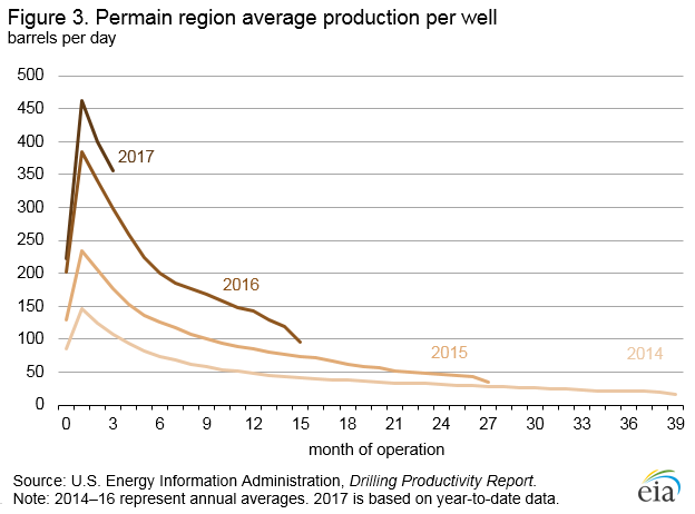 Permain Region Average Production Per Well