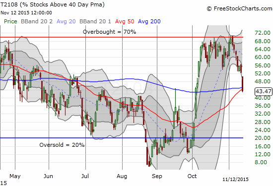 % Stocks Above 40 Day PMA