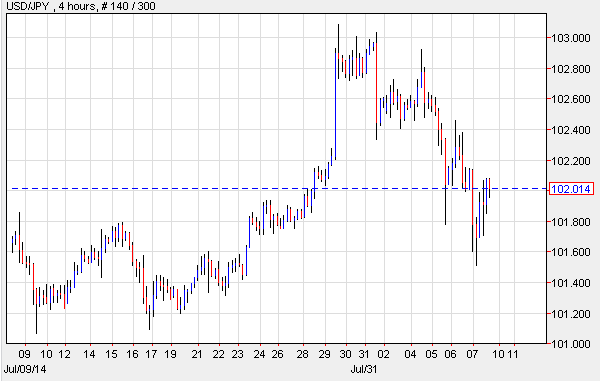 USD/JPY Chart