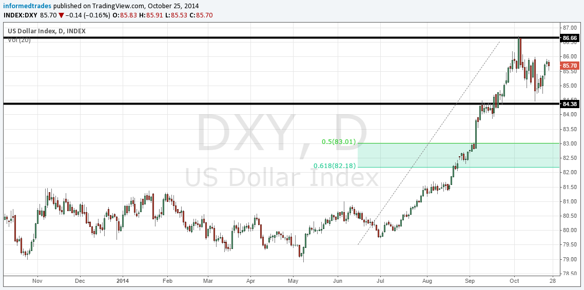 Dollar Index Daily