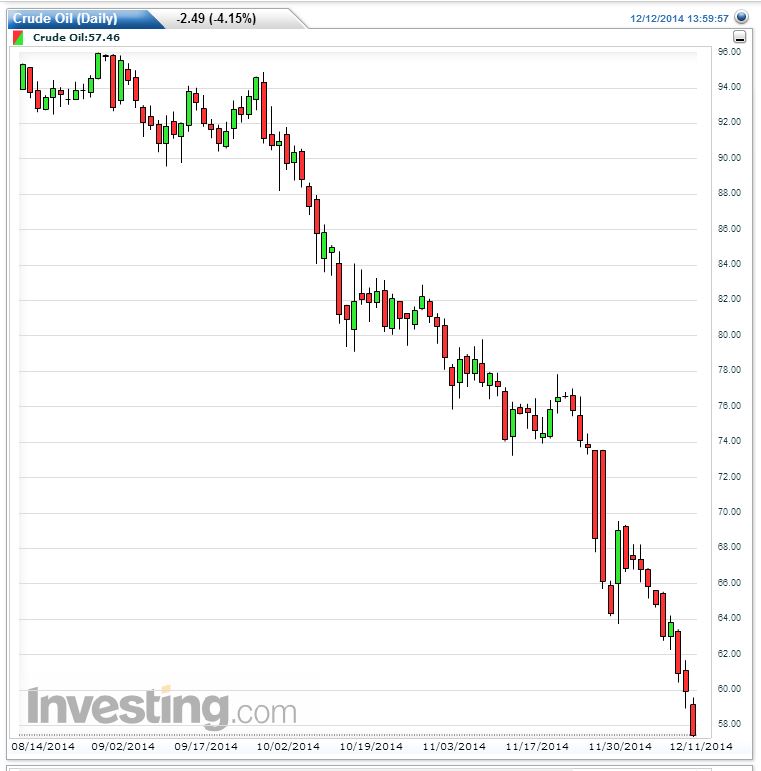 Oil Daily Chart