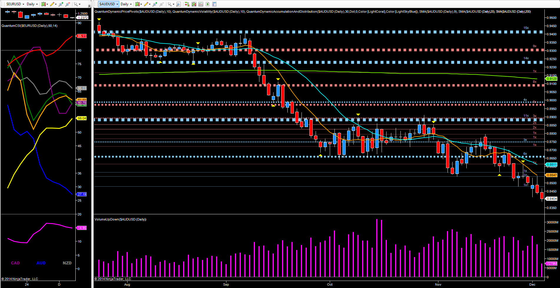 AUD/USD Daily