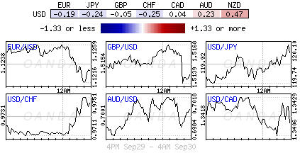 Currency Charts