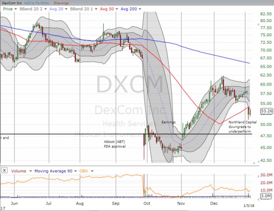 DXCM Chart