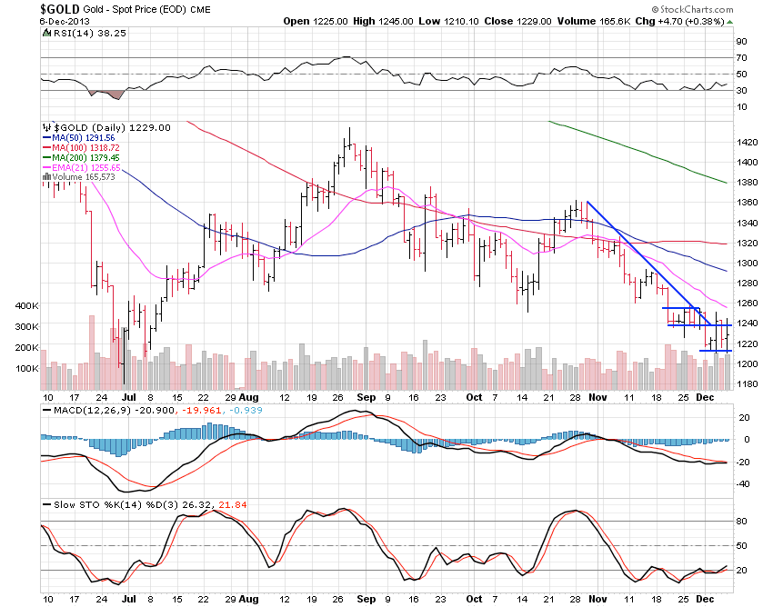 Gold Daily Chart