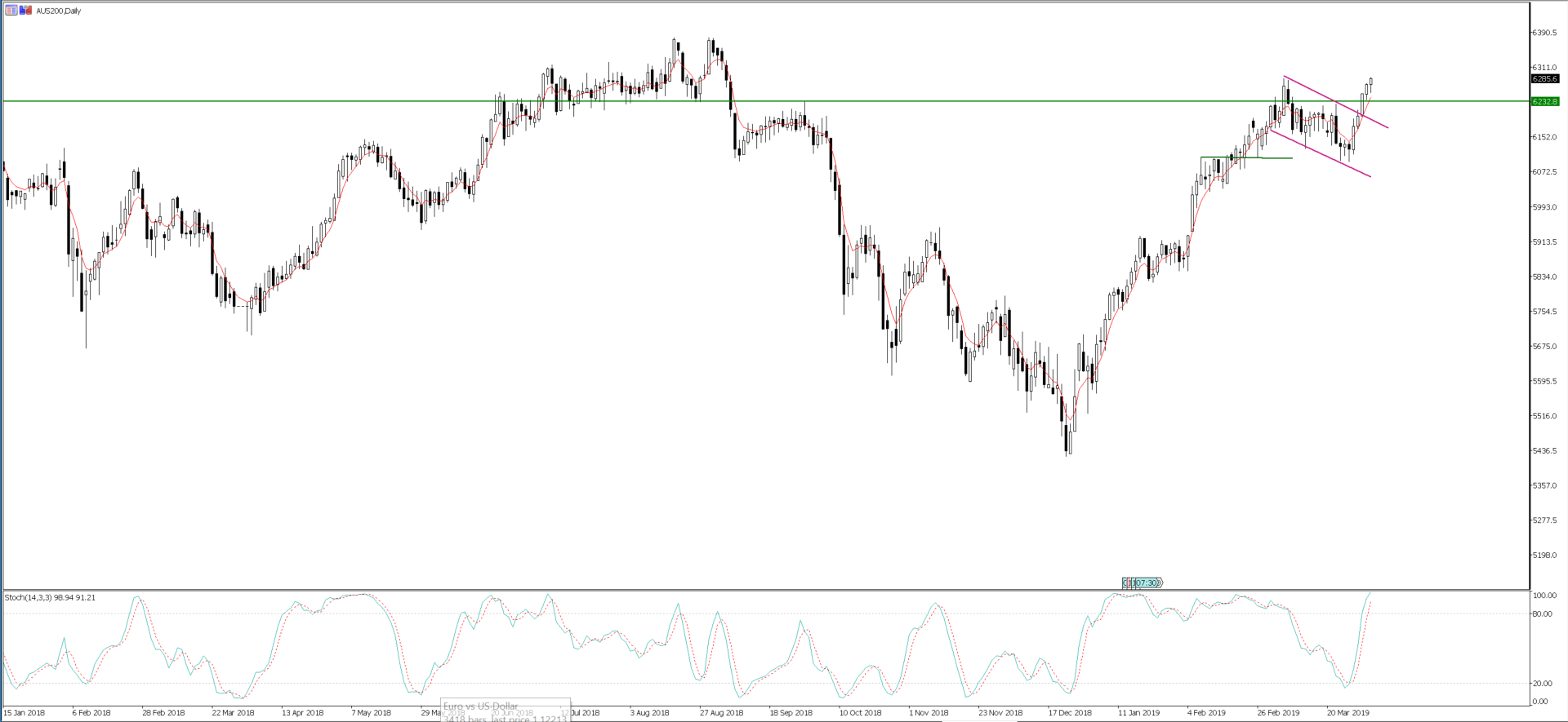 AUS200 Daily Chart