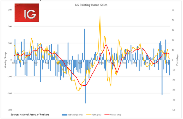 U.S. Existing Home Sales