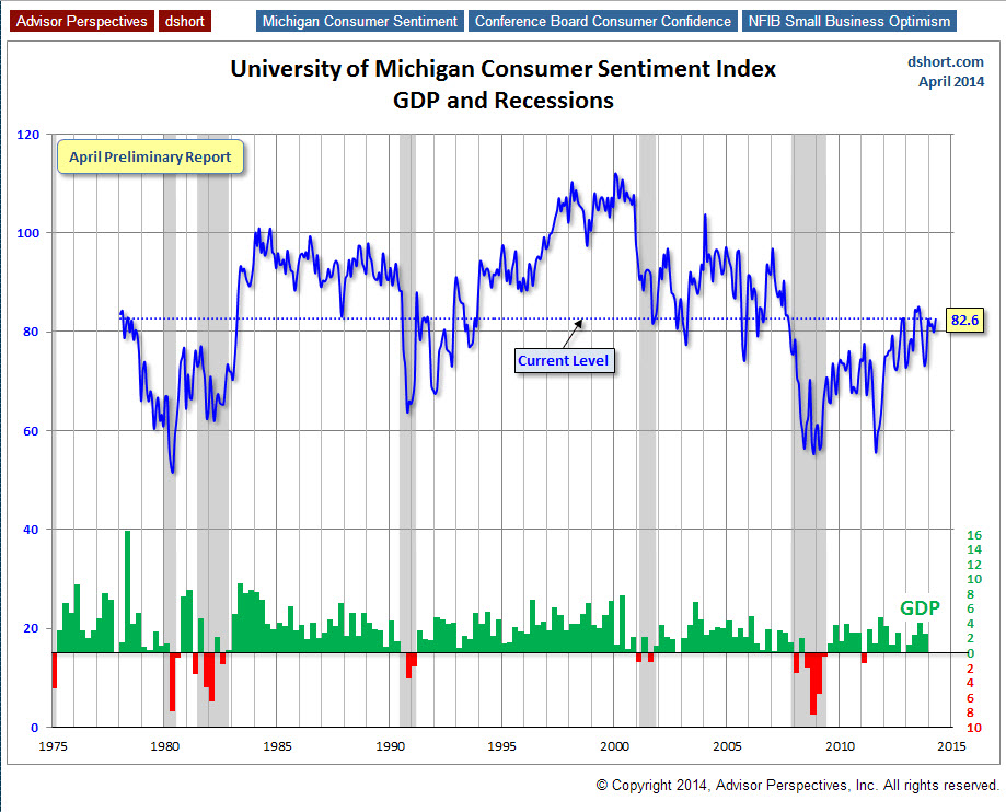 University of Michigan Consumer Snetiment Index