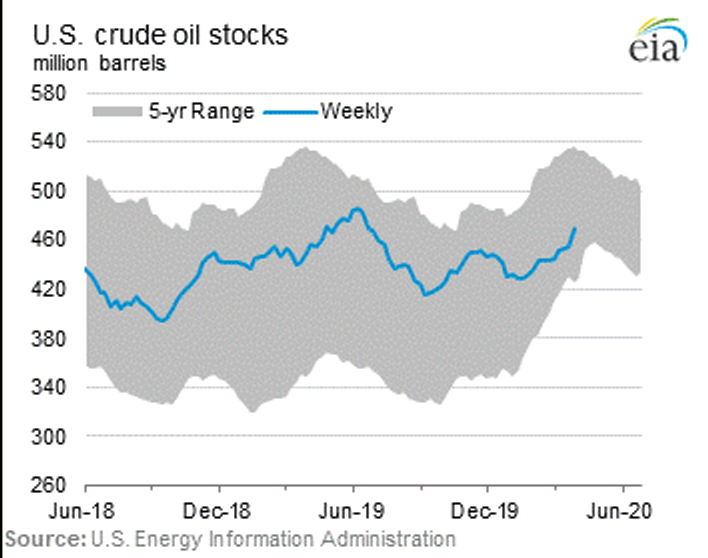 US Crude Oil Stocks