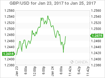 GBP/USD Jan 23-25 Chart