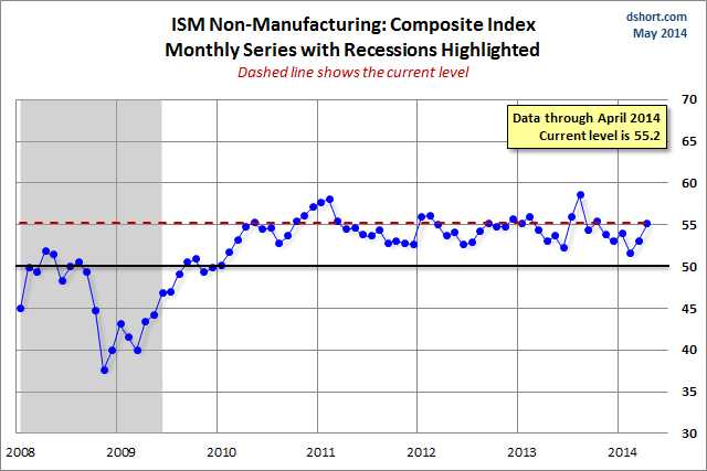 ISM-Non-Manufacturing-Composite