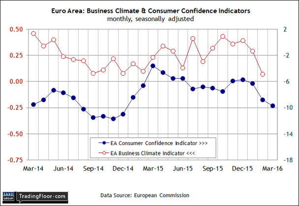 Eurozone: Business Climate and Consumer Sentiment