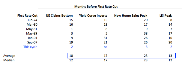 Months Before First Rate Cut