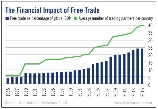 Financial Impact Free Trade