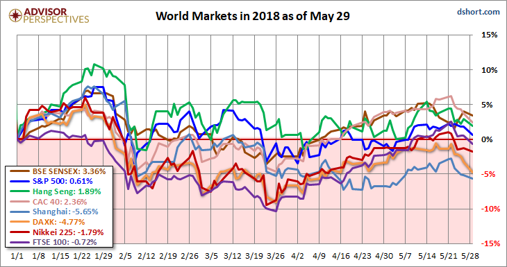 World Markets In 2018 As Of May 29