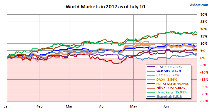 World Markets in 2017 as of July 10