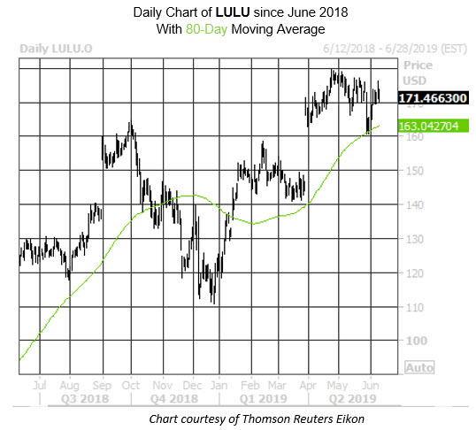 Daily Stock Chart LULU