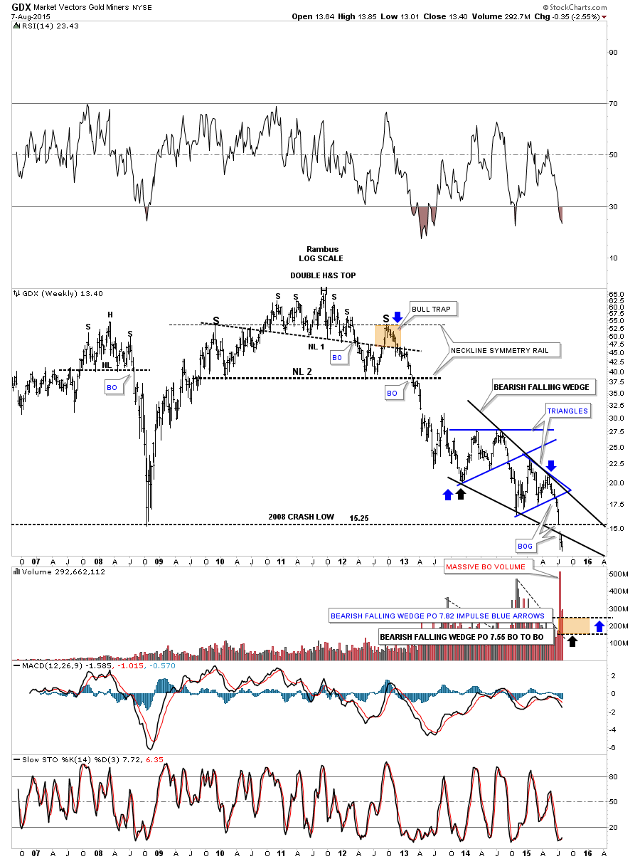 GDX Weekly 2007-2015