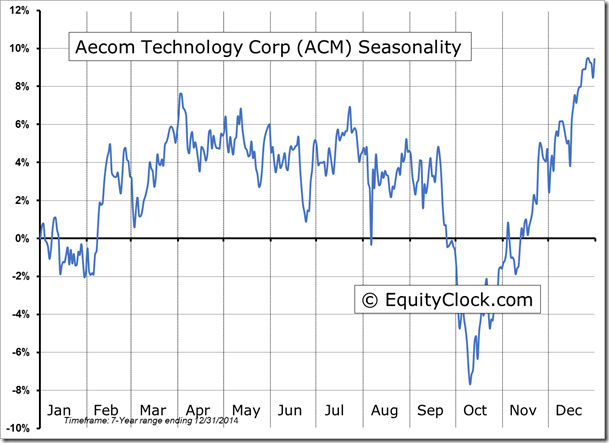 ACM  Seasonality chart
