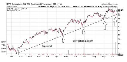 Guggenheim S&P 500 Equal Weighed ETF