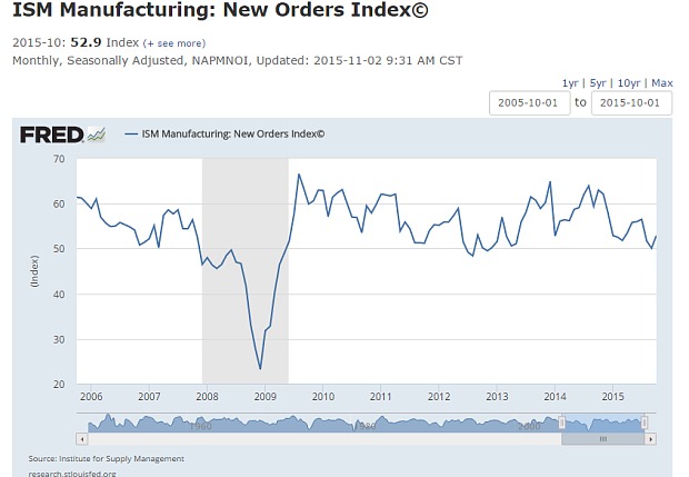 ISM Manufacturing: New Orders Index 2005-2015