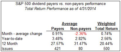 S&P 500 Dividend Players vs. Non-Payers Performance