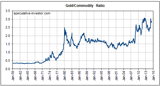 Gold/Commodity Ratio