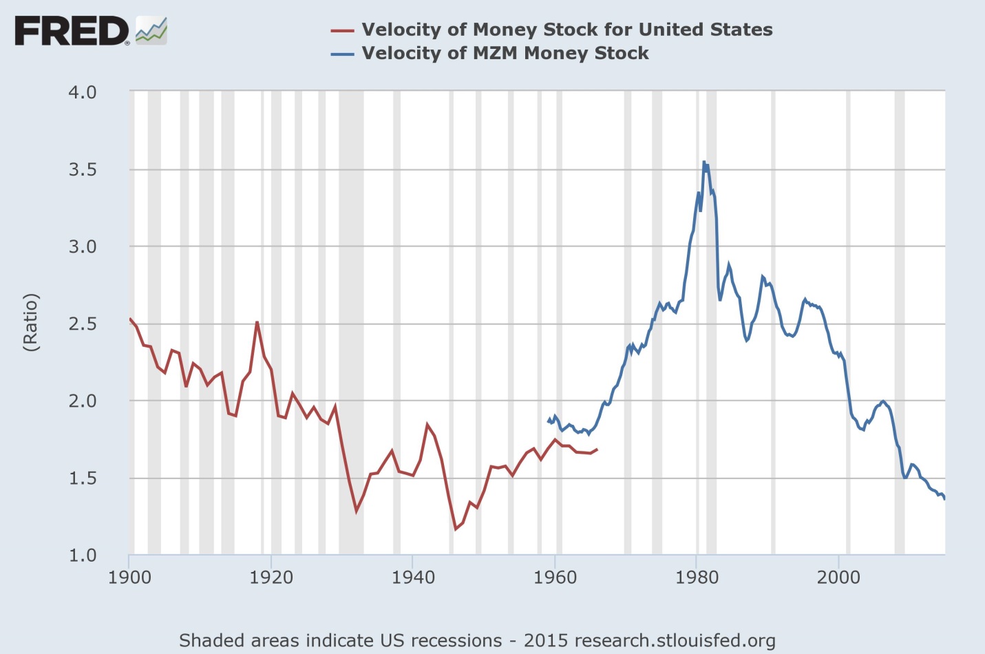The Falling Velocity Of Money | Investing.com